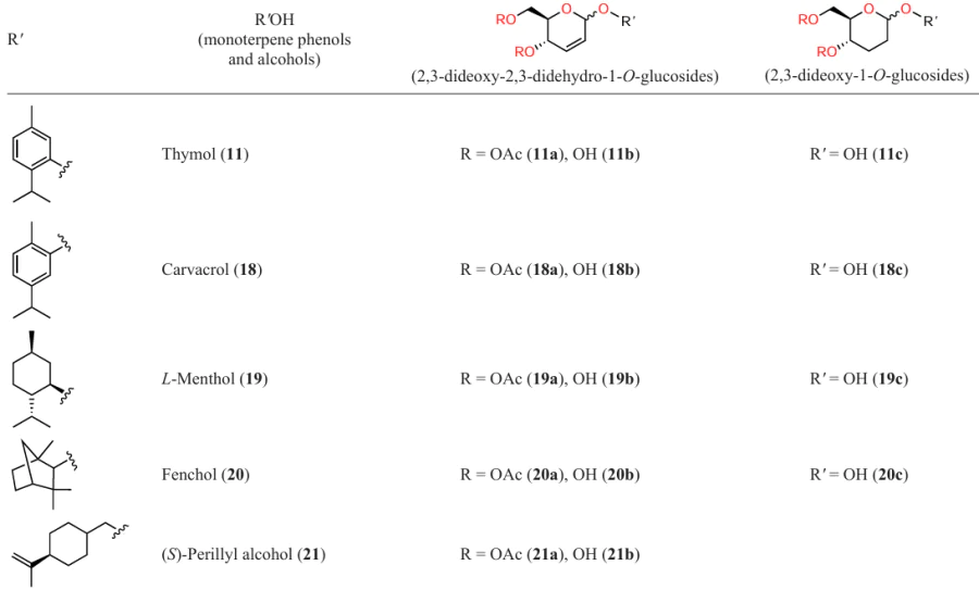 Monoterpene phenols and alcohols and their 1-O-glucosides.63