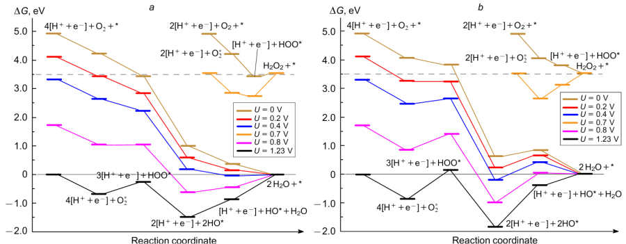 Free energy profiles of the associative ORR route on the C2 site of unoxidized ORR catalysts TiN4-CNT (a) and ZrN4-CNT (b) at different electrode potentials U in an acidic medium