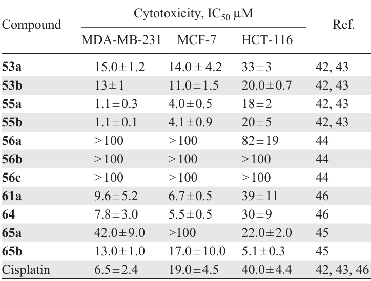 Comparative data on the cytotoxic activity of palladacycles 53, 55, 56, 61, 64, 65 against tumour-derived cells.
