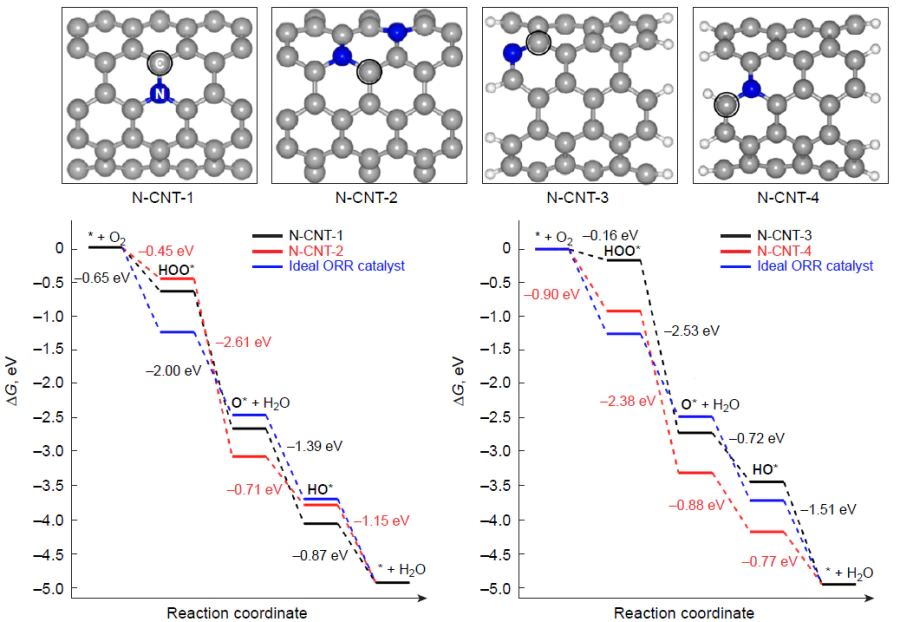 Free energy profiles for ORR on model nitrogen-doped (5,5)-armchair carbon nanotubes.66 Copyright American Chemical Society.