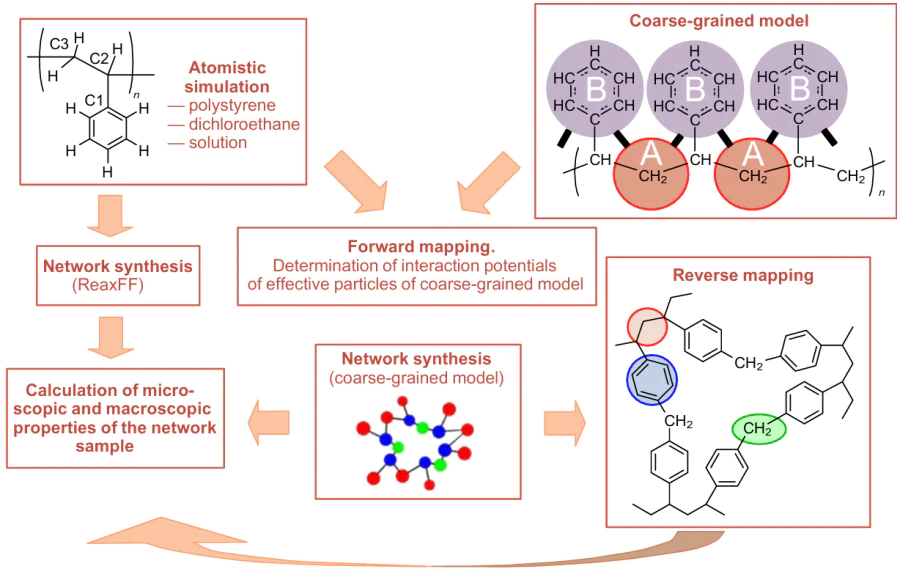 Scheme of the multiscale simulation of the synthesis of highly cross-linked polystytrene.