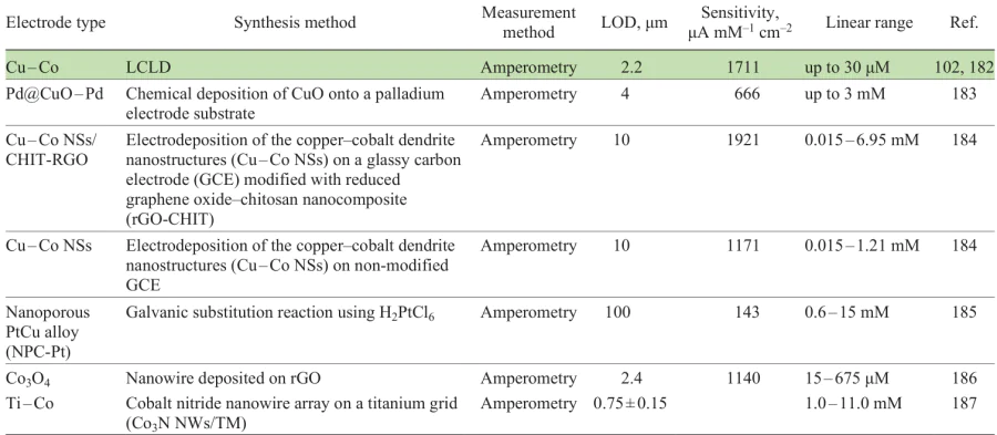 Sensing properties of a Cu – Co electrode fabricated by the LCLD method toward hydrogen peroxide compared to the properties of analogous sensors fabricated by other methods
