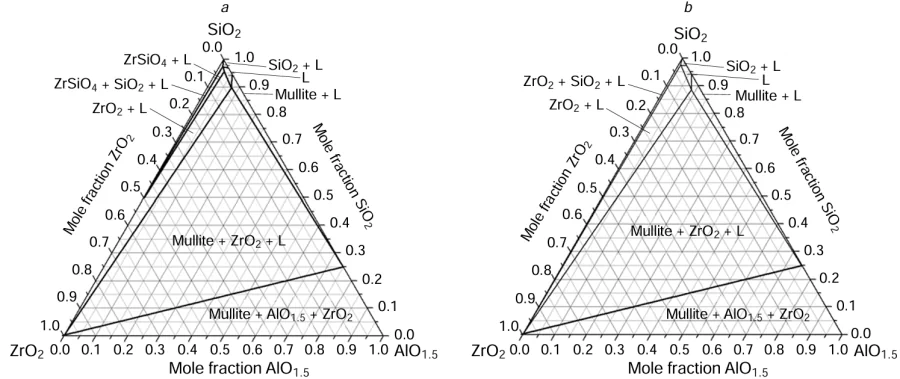 NUCLEA-calculated isothermal sections of the phase diagram of the Al2O3 – SiO2 – ZrO2 system at 1900 K (a) and 1910 K (b). L is the melt; SiO2 is cristobalite; ZrO2 is the tetragonal phase. Reproduced from Vorozhtcov et al.205 with permission from Springer Nature.