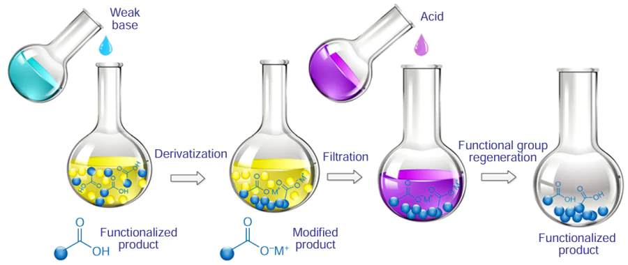 The principle of chemical derivatization of the desired product is illustrated using the example of salt formation