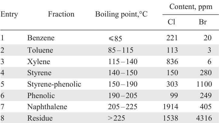 Distribution of Cl and Br atoms by fractions of WEEE pyrolysis product obtained by distillation.169 The pyrolysis product has the initial content of Cl — 4833 ppm, Br — 2251 ppm.