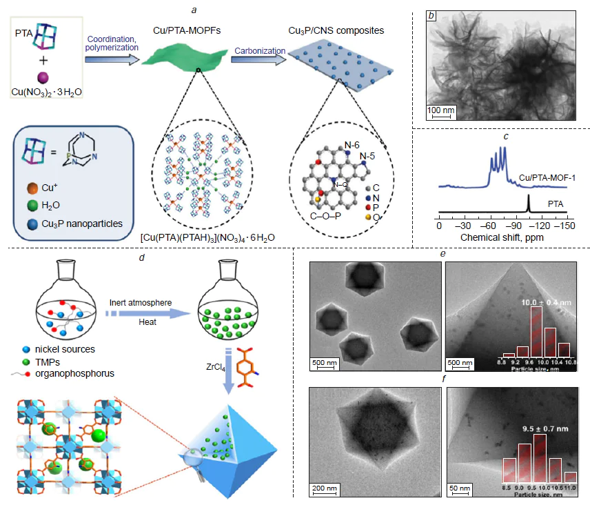 MOF-derived synthesis of TMP-based composites and their structural characterization. Scheme for the transformation of Cu/PTA – MOPFs to Cu3P/CNS composites (a). TEM image of the Cu/PTA–MOPF-1 precursor (b). 31P NMR spectra of pristine PTA and the Cu/PTA–MOPF-1 precursor (c). Reproduced from Kong et al.55 with permission from Wiley. The scheme of preparation of TMPs and TMPs@UiO-66-NH2 (d). TEM images of Ni2P@UiO-66-NH2 (e) and Pt@UiO-66-NH2 (f). Reproduced from Sun et al.56 with permission from Wiley.