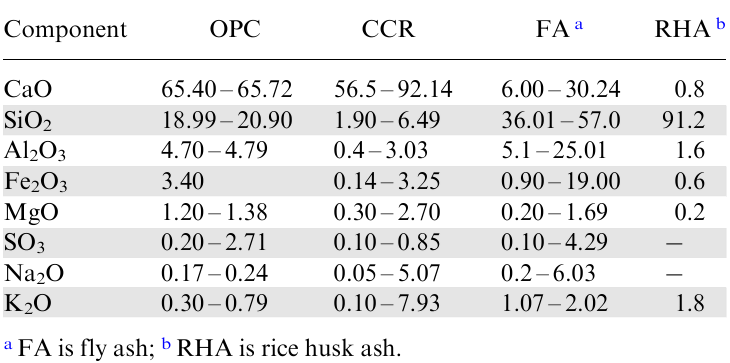 The composition of CCR, OPC and the other binders.5,156-164