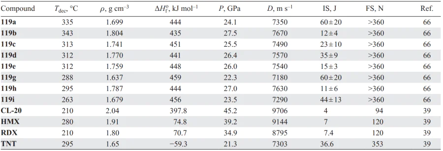 Physicochemical properties of compounds 119 in comparison with similar parameters of known explosives. Refs. [39, 66]