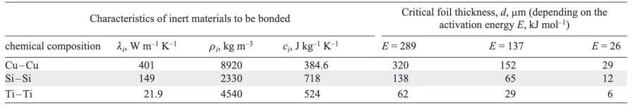 Calculation of the critical thickness of Ni/Al RMNF by formula (3).