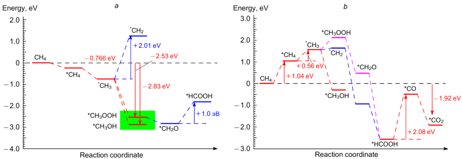 Energy profiles of product formation in the methane oxidation with hydrogen peroxide over the Rh1@CeO2 single-atom rhodium catalyst (a) and Rhn/CeO2 nanocluster (b). Green colour marks the lowest energy levels; red, blue and lilac colours designate various reaction paths.202 Published under the Creative Commons Attribution 4.0 International License