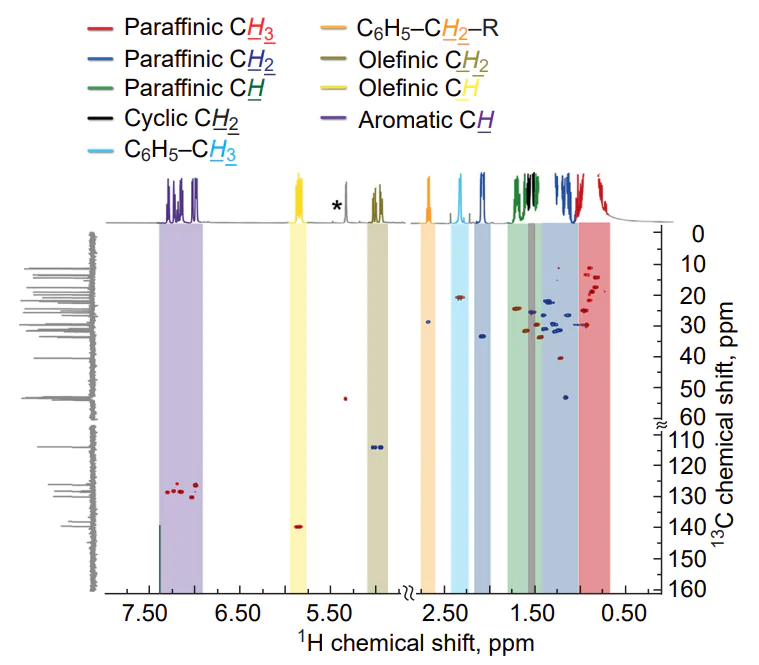 Phase-edited HSQC spectrum of model fuel (0.05 g) in CD2Cl2 (1.0 g) at 600 MHz. Reproduced from Ure et al.[36] with the permission of the American Chemical Society.