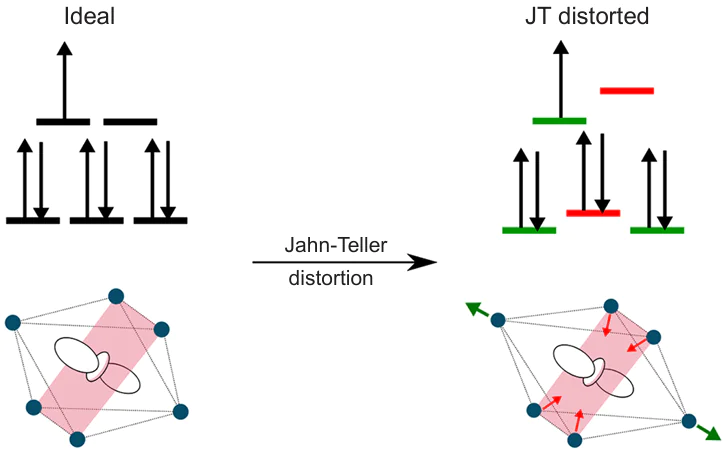 Schemes of energy splitting of eg-orbitals of low-spin Ni3+ cation and axial JT-distortion of NiL6 octahedron. The figure was created by the authors of the review based on the data of the Ref. 14.