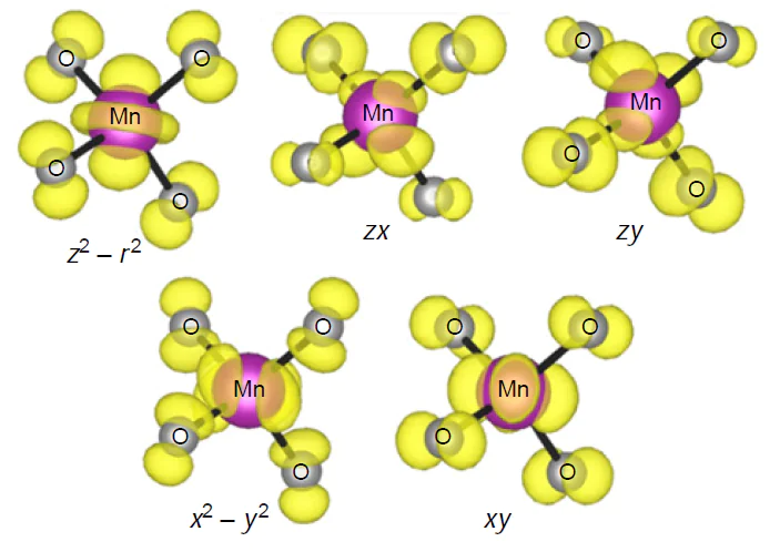 Wannier functions (isosurface of the squared moduli) with the symmetry of manganese d-orbitals. Reproduced from Anisimov et al.2 under the Creative Commons Attribution 4.0 International License.