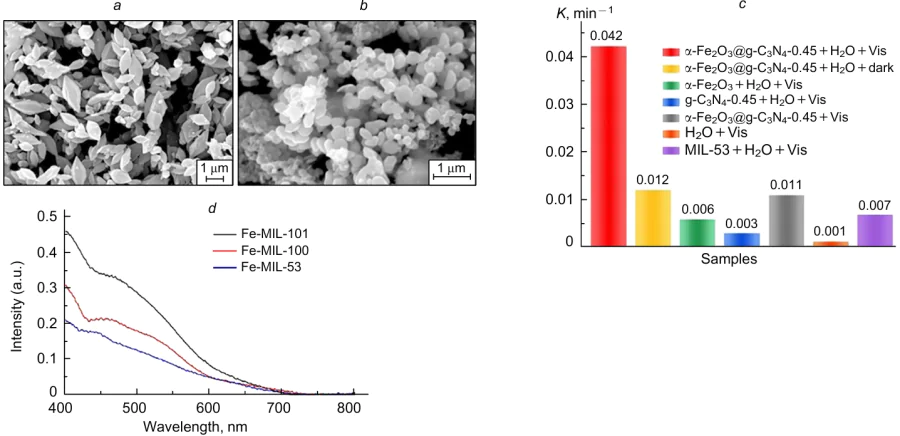 SEM images of MIL-53(Fe) (a) and a Fe-MOF derived-Fe2O3 nanocomposite (b), the degradation rate over the prepared samples under different conditions (c). Reproduced from Ref. 128 with permission from Elsevier. The UV-Vis DRS spectra of MIL-53(Fe), MIL-100(Fe) and MIL-101(Fe) (d). Reproduced from Ref. 120 with permission from Elsevier.