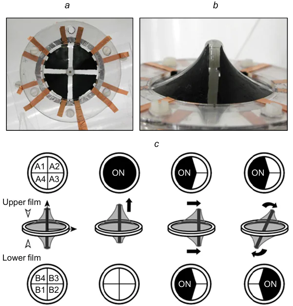 DEA with five degrees of freedom (5D) and the central strut and four-segment cone DEAs: (a) top view; (b) sideview; (c) actuation principle for the 5D actuator.257 Reproduced with the permission of IOP Publishing