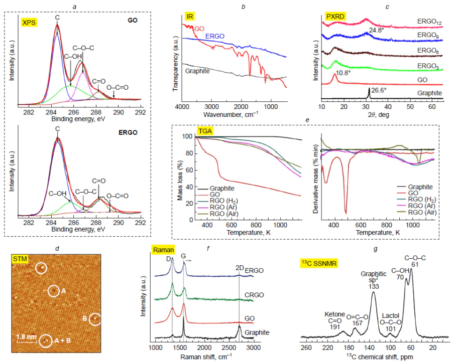 Representative data from comprehensive characterization methods for GO, its reduction products, and graphite: (a) C1s XPS spectra (Copyright Springer Nature);166 (b) IR spectra (Copyright MDPI);167 (c) powder XRD patterns [the number in the label indicates the number of CV cycles in the range from 0 to –1.7 V vs. saturated calomel electrode (SCE)] (Copyright Springer Nature);136 (d) STM image with atomic resolution of ERGO deposited on a single-crystal Au(111) electrode, showing vacancy defects (A) and adatoms (B) (Copyright Elsevier);168 (e) TGA curves and corresponding derivative TGA curves; RGO samples have been obtained under various conditions (Copyright Springer Nature);169 (f ) Raman spectra (Copyright American Chemical Society);103 (g) solid-state 13C MAS NMR spectrum for the GO sample (Copyright Springer Nature).170