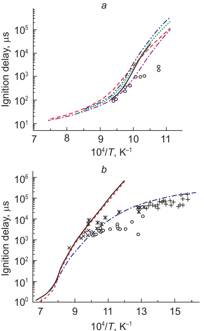 Results of experimental temperature dependence of ignition delay times of syngas (open circles) and calculation of the same obtained using various mechanisms (lines). Syngas composition: 80 vol.% CO + 20 vol.% H2, Р = 2.6 atm (a),99 syngas of different composition, Р = 20 atm (b).101