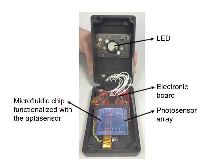 Picture of a lab-on-chip for fluorescent aptasensor assay[106]. Published with permission from ACS Publications.