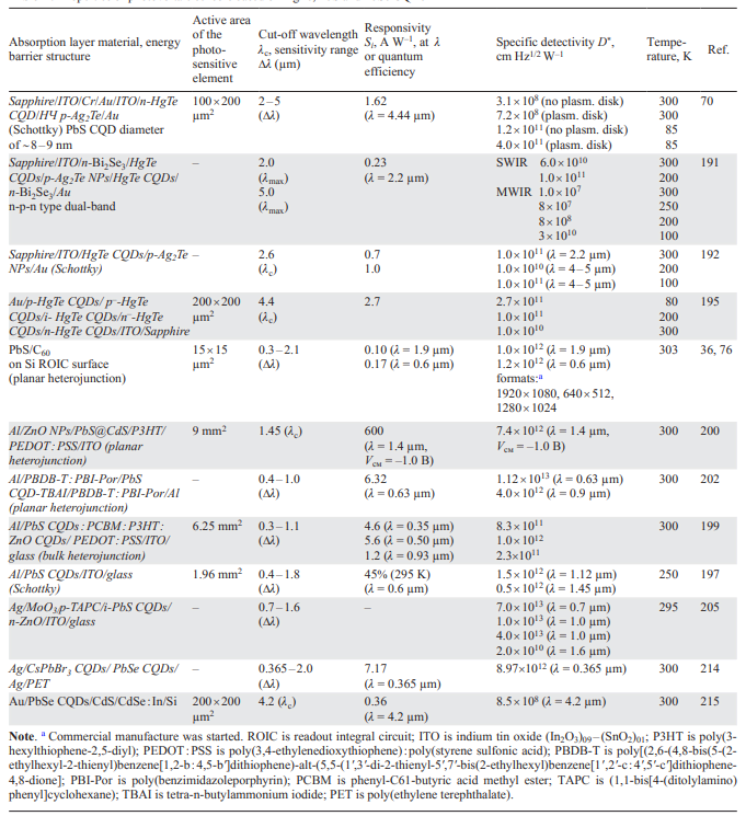 Properties of photovoltaic sensors based on HgTe, PbS and PbSe CQDs[36, 70, 76, 191, 192, 195, 197, 199, 200, 202, 205, 214, 215].