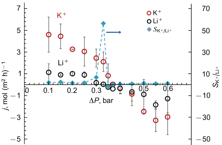 Flux densities of K+ and Li+ ions as functions of the applied pressure drop across the track-etched #811 membrane at a constant potential difference of 0.5V. The dashed line shows the change in SK+/Li+. The solution pumped in the left-hand and the right-hand compartments adjacent to TEM is the same: 0.07M LiCl + 0.13M KCl. Experimental data were obtained under conditions described in Ref.74