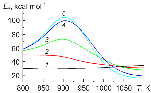 Calculated dependence of the effective activation energy of ignition delay Ea for stoichiometric CH4 – H2 – air mixtures on the initial temperature T0 at H2 concentration, vol.%: 0 (1), 40 (2), 70 (3), 90 (4), 100 (5). P = 1 atm.49