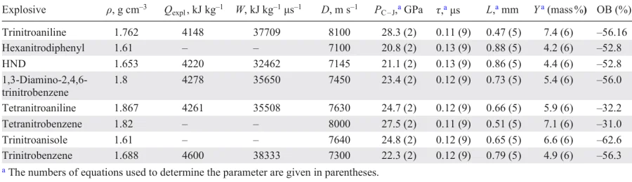 Explosion parameters and yields of DNDs for polynitroaromatic compounds.126