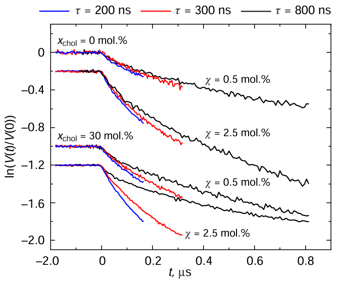 Semilog plot of three-pulse DEER data for ibuprofen-SL in a DOPC/DPPC/cholesterol bilayer at different delay times τ: 200, 300, and 800 ns. Cholesterol content xchol and ibuprofen-SL concentration χ are indicated. For clarity of presentation, the data are shifted vertically.45