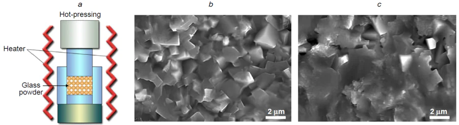 Schematic diagram of the hot pressing method (a). Cross-sectional SEM images of samples 1 (b) and 2 (c) of LAGP electrolyte.69 Figures 2b and 2c are reproduced from Ref. 69 [RSC Adv., 9, M.Kotobuki, H.Lei, Y.Chen, S.Song, C.Xu, N.Hu, L.Lu. Preparation of thin solid electrolyte by hot pressing and diamond wire slicing, p. 11670, Copyright (2019)] with permission from the Royal Society of Chemistry.