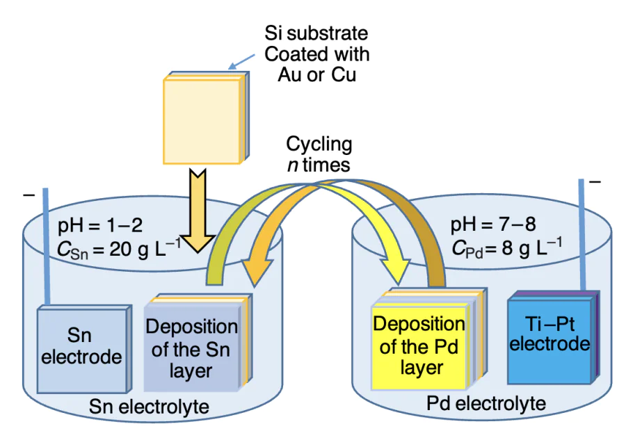 Diagram of the fabrication of Sn/Pd RMNFs by alternating electrochemical layer deposition in baths containing different electrolytes.