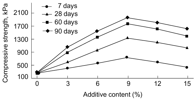 Compressive strength of CCR-stabilized bentonite at different additive contents and curing times. Reproduced from Ref. 284 with permission from the American Society of Civil Engineers.