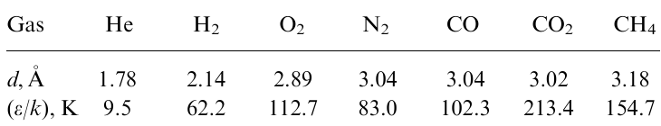 Effective kinetic diameters (d) and effective Lennard-Jones parameters (ε/k) of non-condensable gases for polymers.18,19