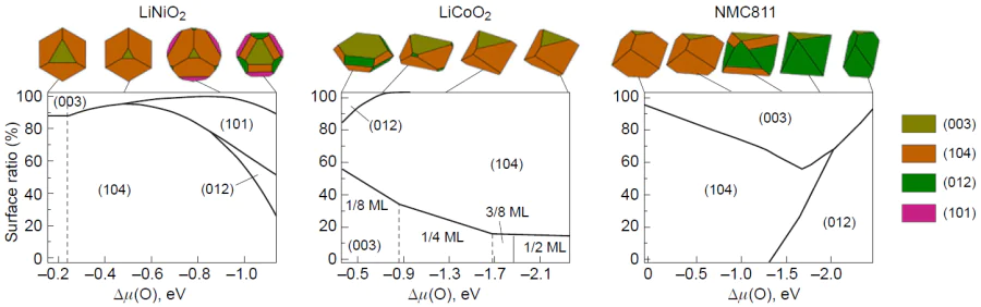Variation of the equilibrium shape and contributions of surfaces to the resulting particle shape of LNO, LCO, and NMC811 depending on the oxygen chemical potential.35, 37, 40