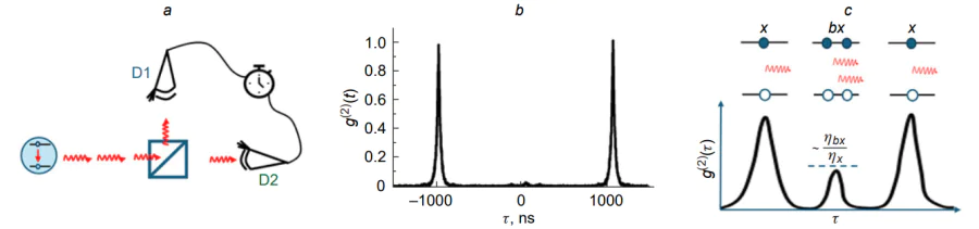 Study of photon statistics using an intensity interferometer. (a) Schematic setup of an interferometer used to study the effect of photon antibunching. (b) Second-order correlation function for the luminescence of a single QD measured under pulsed laser pumping, which exhibits pronounced photon antibunching. (c) Partial photon antibunching of quantum dot luminescence in the case of weak Auger ionization. The relative magnitude of the zero peak in the g(2) function depends on the ratio of the quantum yields of biexciton and exciton luminescence.