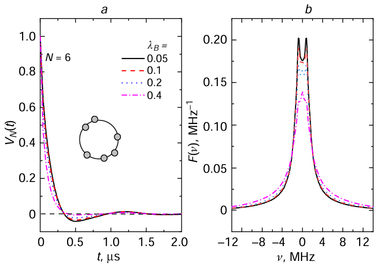 (a) Calculated time dependences of the normalized DEER signal VN(t) for a hexagon inscribed in a circle with a radius of 2 nm and a random distribution of vertices, for the specified values of λB. (b) Fourier transforms of these dependences.