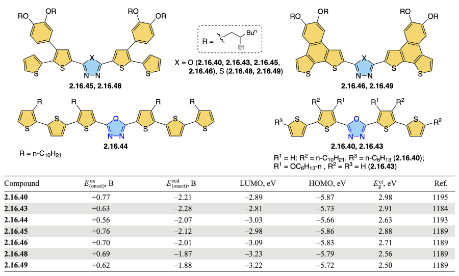 Electronic and electrochemical properties of the D – A – D system[1184, 1193, 1195].