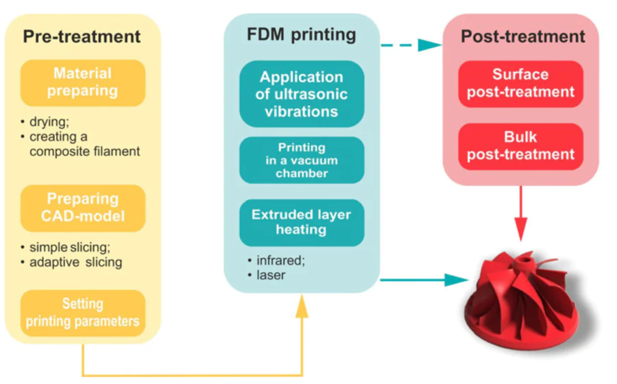 The supplementary treatment methods of FDM printing parts. CAD is computer-aided design of parts; UV is ultrasonic vibration.