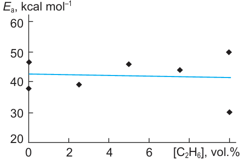 Effective activation energy for the ignition delay of methane – ethane – propane mixtures vs. ethane concentration in the mixtures.16 P = 1 atm, ϕ = 1.