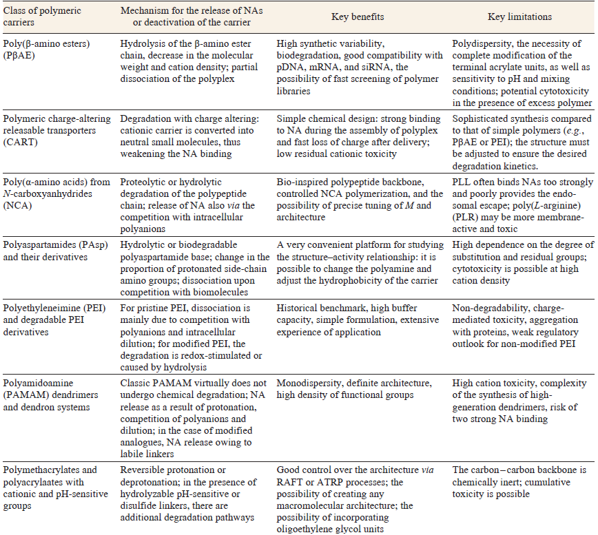 Main classes of polymeric carriers for nucleic acids