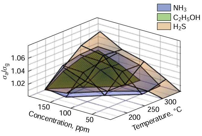 Intensity of the response of the Mo – Mox LCLD microsensor to various gases and vapours: ammonia (NH3); ethanol vapour (C2H5OH); and hydrogen sulfide (H2S) in the atmosphere at various concentrations and temperatures projected onto the coordinate planes of the 3D function.7 The symbols on the vertical axis have been changed in accordance with the logic of the notation in this review.