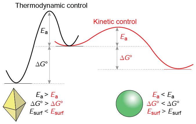 Energy diagram illustrating the choice between thermodynamically (black) and kinetically (red) controlled products. Ea is the activation energy for the formation of a product of a specified shape, ΔG° is the Gibbs free energy difference between the reactant and the product, Esurf is the surface energy of a product particle. The reactant is a critical-size nucleus and the product is the particle formed upon the synthesis.