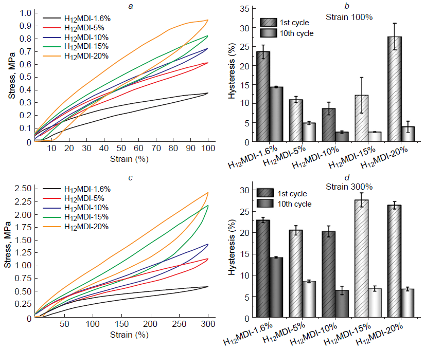 Mechanical characteristics of PDMS-HMDI polymers with varying HMDI content: (a) stress – strain curves and area of mechanical hysteresis for relative elongations of 0 – 100%; (b) area of the hysteresis loop for the 1st and 10th stretching – recovery cycle for 100% elongation; (c) stress – strain curves for elongations from 0 to 300%; (d) area of the hysteresis loop for the 1st and 10th stretching – recovery cycle for 300% elongation.168 MDPI (Basel, Switzerland), 2021.