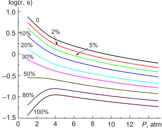 Ignition delay time of stoichiometric CH4 – H2 – air mixtures vs. initial pressure at T = 900 K and at various concentrations of hydrogen.49