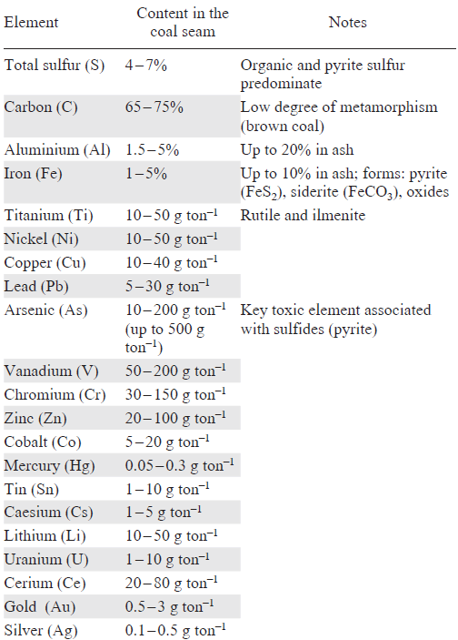Contents of chemical elements in coal seams of the Moscow basin.79, 80