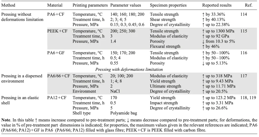 Summary of research on pressing methods for FDM parts. Refs. [114-119]