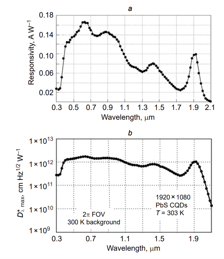 Spectral dependences of the responsivity and (a) and specific detectivity (b) of a 1920×1080 photosensor array (15 µm pixel pitch)[76].