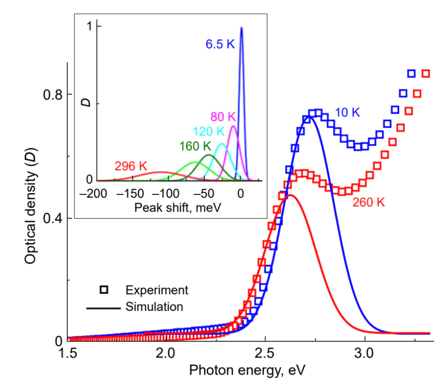 Simulated exciton absorption band for the InP/ZnS ensemble in comparison with experimental data. The inset shows the temperature-induced variation of absorption peaks for a single model nanocrystal[600]. (Published under the Open Access CC BY license).