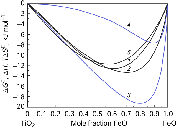 Excess Gibbs energy (1), (2), and (5), mixing enthalpy (3), and excess entropy multiplied by temperature (4) in the FeO – TiO2 system at 1760 K: (1) calculation using the Redlich – Kister polynomial; (2), (3), and (4) calculation using the Wilson polynomials; (5) result of modelling in the framework of the generalized lattice theory of associated solutions. Reproduced from Stolyarova et al.191 with permission from Springer Nature.