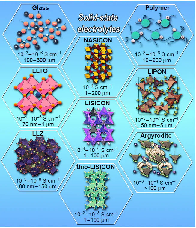 Main classes of Li-conducting solid electrolytes; characteristic conductivity ranges at 25°С, and electrolyte thicknesses. The following designations are used: LISICON (lithium superionic conductor) is Li14Zn(GeO4)4 and Li3 + xGexV1 – xO4; thio-LISICON is Li4 – xGe1 – xPxS4 and Li10GeP2S12; NASICON (sodium superionic conductor) is Li1 + xAlxTi2 – x(PO4)3 (LATP) and Li1 + xAlxGe2 – x(PO4)3 (LAGP); LLTO is Li3xLa2/3 – xTiO3; LLZ is Li7La3Zr2O12; LIPON is lithium phosphorus oxynitride; argyrodite is Li6PS5X (X = Cl, Br, I).