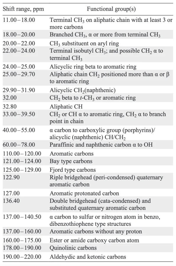 Typical ranges of 13C NMR chemical shifts of functional groups defining the composition of asphaltenes. Compiled from Ok and Mal[37].