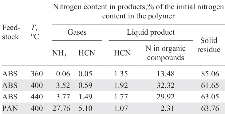 Distribution of nitrogen in ABS and PAN pyrolysis products.118